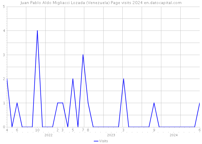 Juan Pablo Aldo Migliacci Lozada (Venezuela) Page visits 2024 
