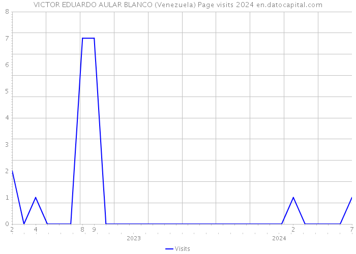 VICTOR EDUARDO AULAR BLANCO (Venezuela) Page visits 2024 