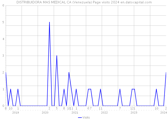 DISTRIBUIDORA MAS MEDICAL CA (Venezuela) Page visits 2024 
