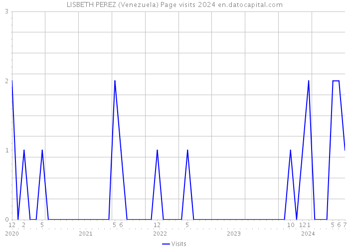 LISBETH PEREZ (Venezuela) Page visits 2024 