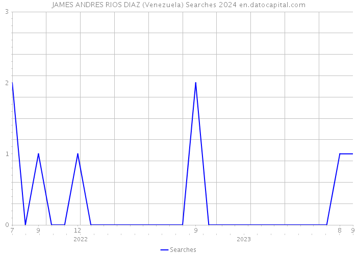 JAMES ANDRES RIOS DIAZ (Venezuela) Searches 2024 