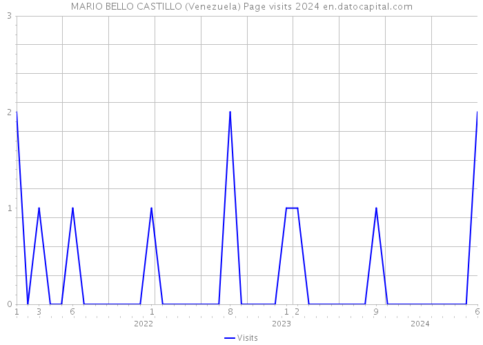 MARIO BELLO CASTILLO (Venezuela) Page visits 2024 