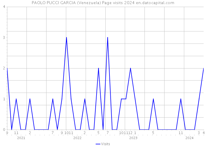 PAOLO PUCCI GARCIA (Venezuela) Page visits 2024 