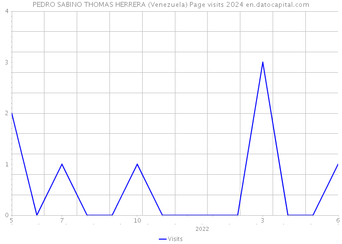 PEDRO SABINO THOMAS HERRERA (Venezuela) Page visits 2024 