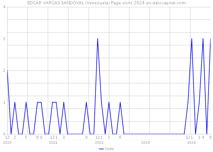 EDGAR VARGAS SANDOVAL (Venezuela) Page visits 2024 
