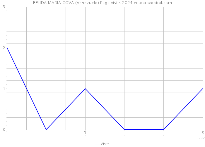 FELIDA MARIA COVA (Venezuela) Page visits 2024 