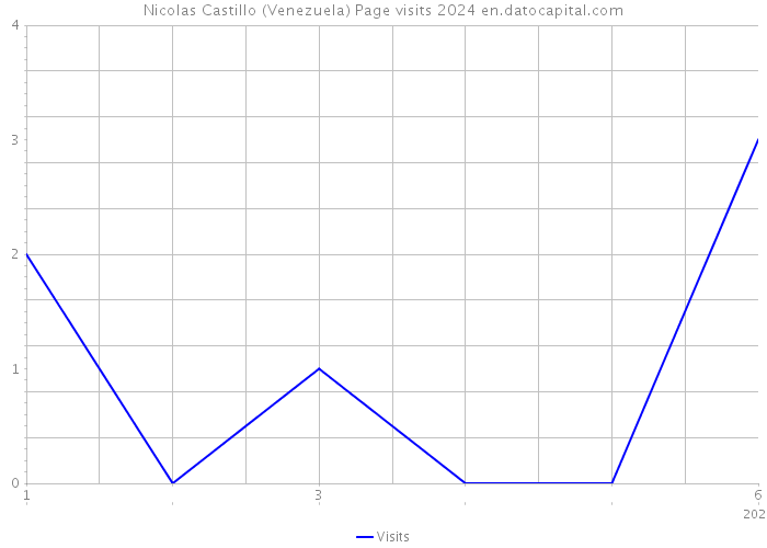 Nicolas Castillo (Venezuela) Page visits 2024 