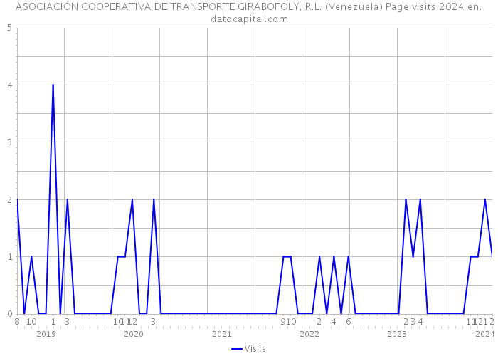ASOCIACIÓN COOPERATIVA DE TRANSPORTE GIRABOFOLY, R.L. (Venezuela) Page visits 2024 