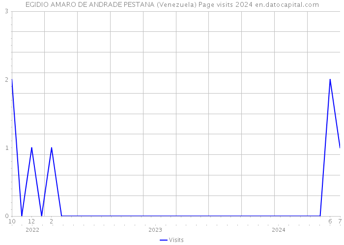 EGIDIO AMARO DE ANDRADE PESTANA (Venezuela) Page visits 2024 