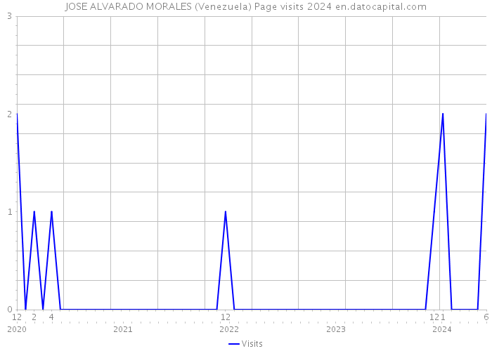 JOSE ALVARADO MORALES (Venezuela) Page visits 2024 
