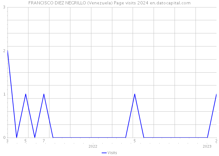 FRANCISCO DIEZ NEGRILLO (Venezuela) Page visits 2024 