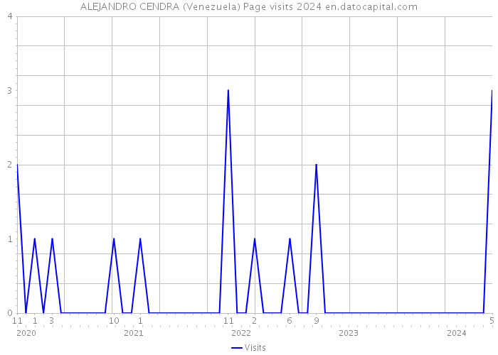 ALEJANDRO CENDRA (Venezuela) Page visits 2024 