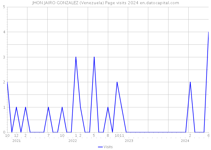 JHON JAIRO GONZALEZ (Venezuela) Page visits 2024 