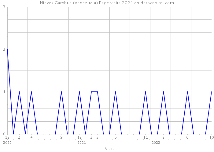 Nieves Gambus (Venezuela) Page visits 2024 
