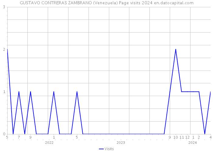 GUSTAVO CONTRERAS ZAMBRANO (Venezuela) Page visits 2024 