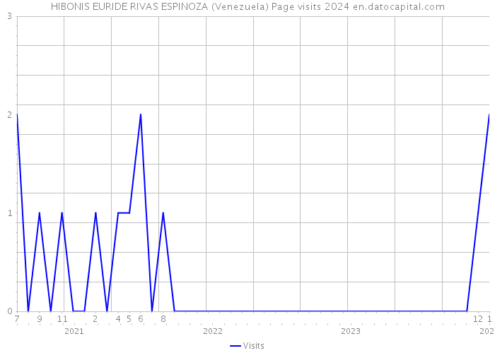 HIBONIS EURIDE RIVAS ESPINOZA (Venezuela) Page visits 2024 