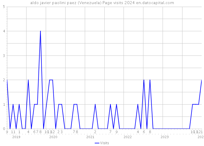 aldo javier paolini paez (Venezuela) Page visits 2024 