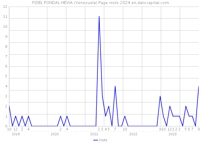 FIDEL PONDAL HEVIA (Venezuela) Page visits 2024 