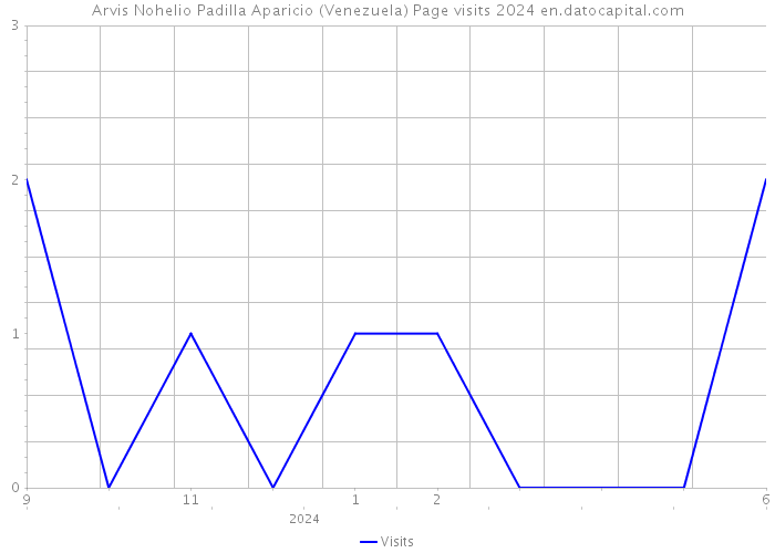 Arvis Nohelio Padilla Aparicio (Venezuela) Page visits 2024 