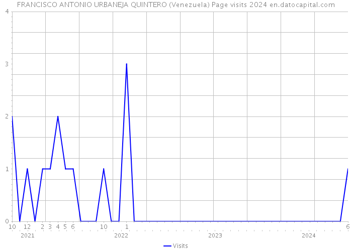 FRANCISCO ANTONIO URBANEJA QUINTERO (Venezuela) Page visits 2024 