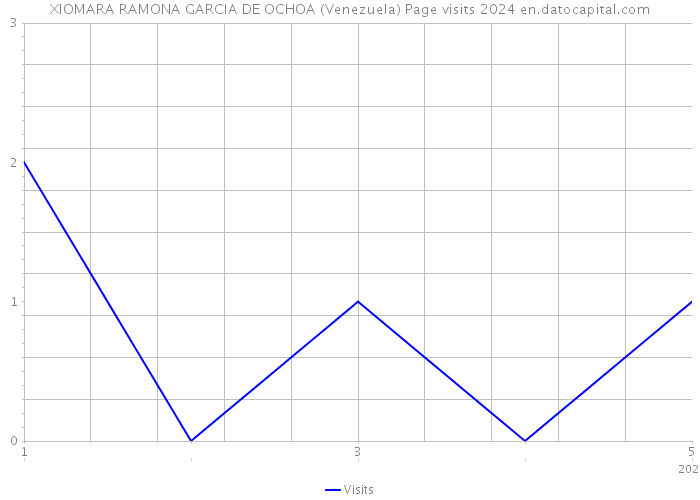 XIOMARA RAMONA GARCIA DE OCHOA (Venezuela) Page visits 2024 