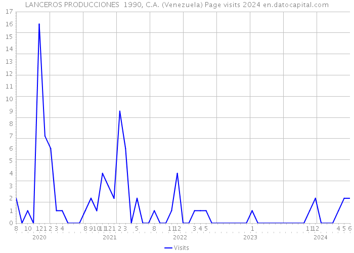 LANCEROS PRODUCCIONES 1990, C.A. (Venezuela) Page visits 2024 