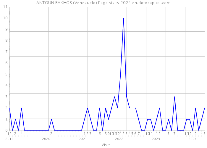 ANTOUN BAKHOS (Venezuela) Page visits 2024 