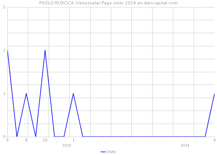 PAOLO RUSCICA (Venezuela) Page visits 2024 