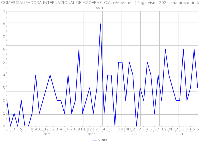 COMERCIALIZADORA INTERNACIONAL DE MADERAS, C.A. (Venezuela) Page visits 2024 