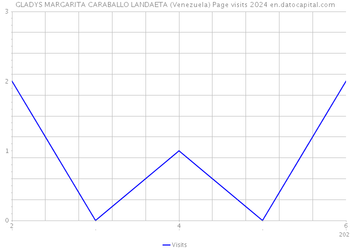 GLADYS MARGARITA CARABALLO LANDAETA (Venezuela) Page visits 2024 