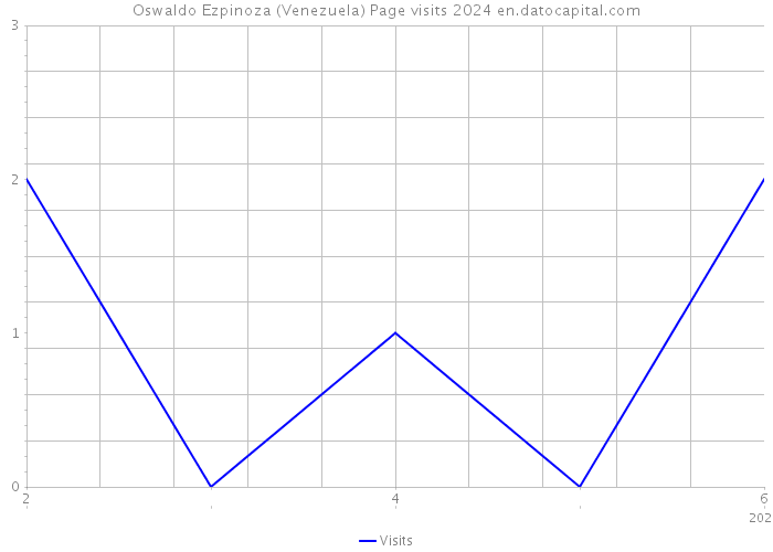 Oswaldo Ezpinoza (Venezuela) Page visits 2024 
