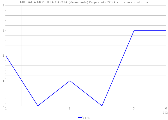 MIGDALIA MONTILLA GARCIA (Venezuela) Page visits 2024 