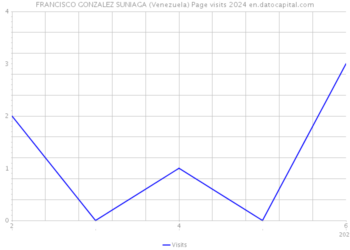 FRANCISCO GONZALEZ SUNIAGA (Venezuela) Page visits 2024 