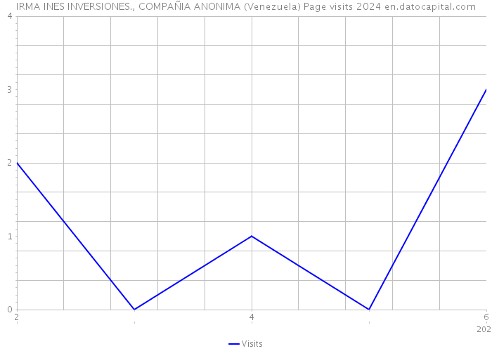 IRMA INES INVERSIONES., COMPAÑIA ANONIMA (Venezuela) Page visits 2024 