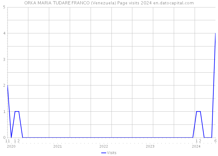 ORKA MARIA TUDARE FRANCO (Venezuela) Page visits 2024 