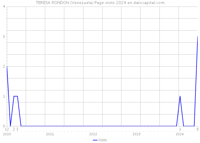TERESA RONDON (Venezuela) Page visits 2024 