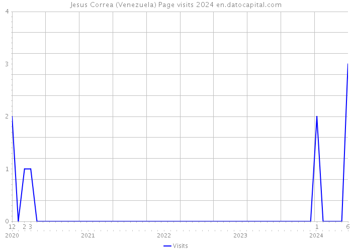 Jesus Correa (Venezuela) Page visits 2024 