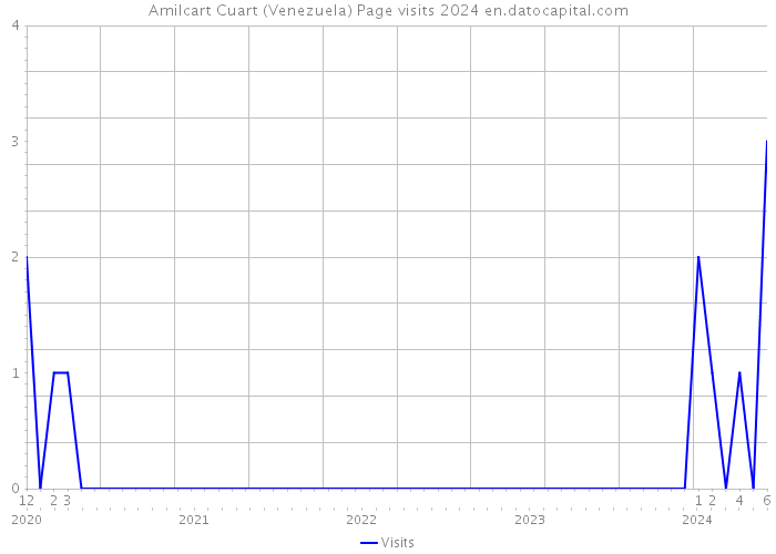Amilcart Cuart (Venezuela) Page visits 2024 