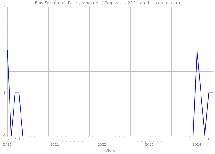 Blas Fernández Díaz (Venezuela) Page visits 2024 