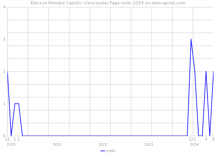 Edicson Mendez Castillo (Venezuela) Page visits 2024 