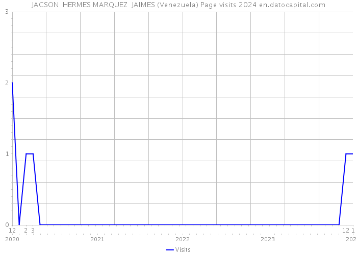 JACSON HERMES MARQUEZ JAIMES (Venezuela) Page visits 2024 