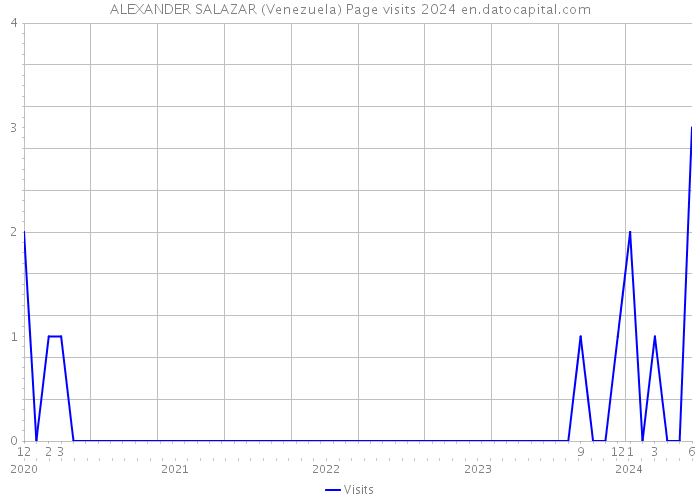 ALEXANDER SALAZAR (Venezuela) Page visits 2024 