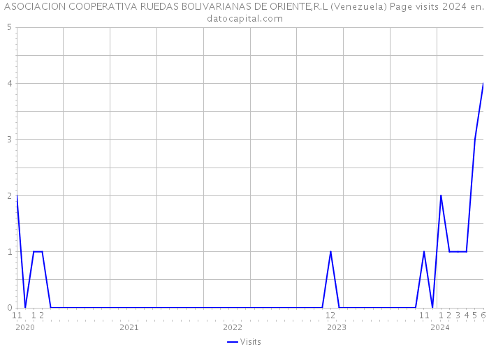 ASOCIACION COOPERATIVA RUEDAS BOLIVARIANAS DE ORIENTE,R.L (Venezuela) Page visits 2024 