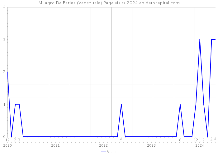 Milagro De Farias (Venezuela) Page visits 2024 