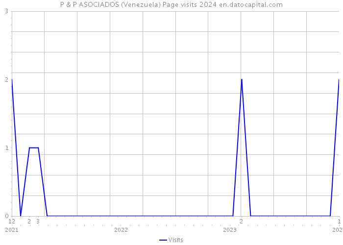 P & P ASOCIADOS (Venezuela) Page visits 2024 