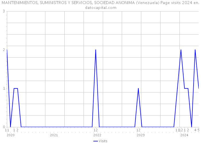 MANTENIMIENTOS, SUMINISTROS Y SERVICIOS, SOCIEDAD ANONIMA (Venezuela) Page visits 2024 