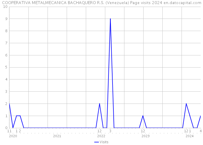 COOPERATIVA METALMECANICA BACHAQUERO R.S. (Venezuela) Page visits 2024 