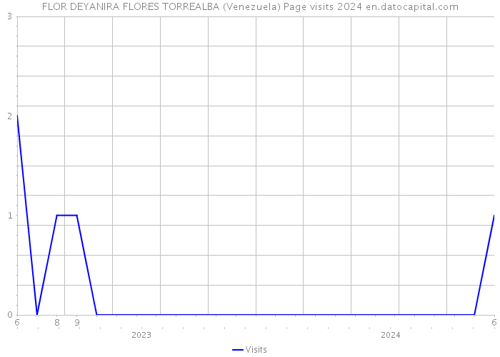 FLOR DEYANIRA FLORES TORREALBA (Venezuela) Page visits 2024 