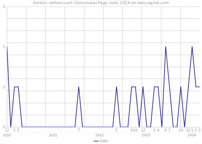 bertilio vethencourt (Venezuela) Page visits 2024 