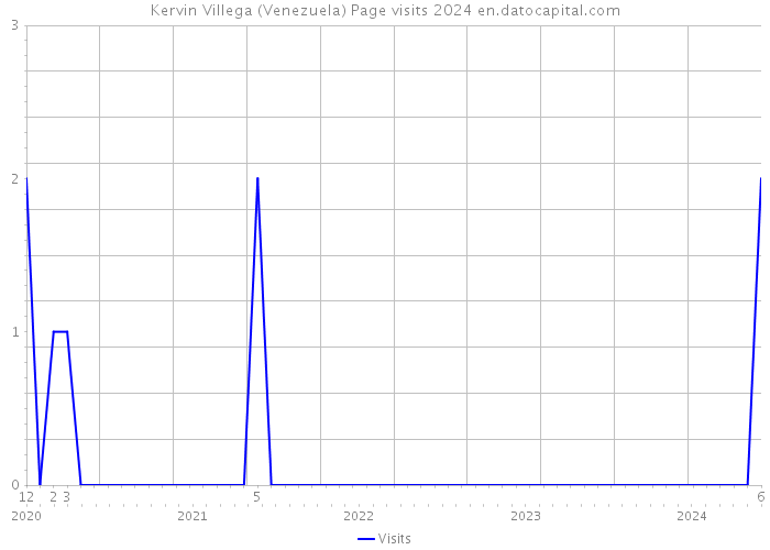 Kervin Villega (Venezuela) Page visits 2024 